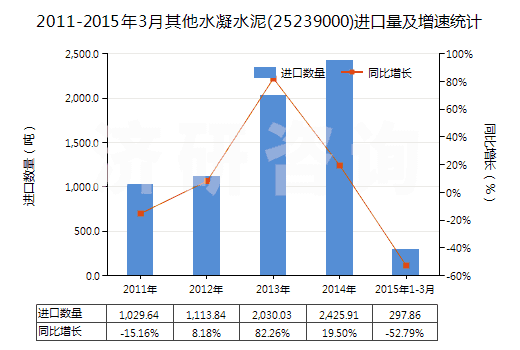 2011-2015年3月其他水凝水泥(25239000)進口量及增速統(tǒng)計